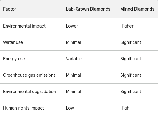 Lab Grown Diamonds vs Mined Diamonds Environmental Impact